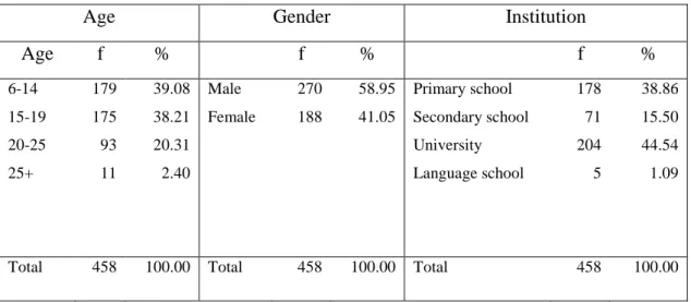 Table 1: Background information of students 