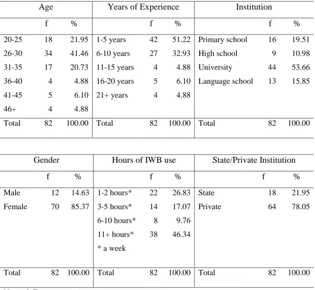 Table 2: Background information of teachers 