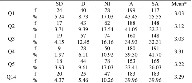 Table 3: Student attitudes about IWBs and learning         SD  D  NI  A  SA  Mean*  f  24  40  78  199  117  Q1  %  5.24  8.73  17.03  43.45  25.55  3.03  f  17  43  62  188  148  Q2  %  3.71  9.39  13.54  41.05  32.31  3.12  f  19  57  74  160  148  Q3  %