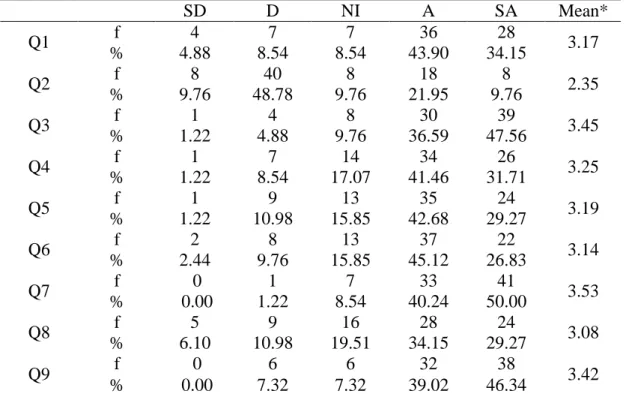 Table 10: Teacher’s attitudes in terms of teaching        SD  D  NI  A  SA  Mean*  f  4  7  7  36  28  Q1  %  4.88  8.54  8.54  43.90  34.15  3.17  f  8  40  8  18  8  Q2  %  9.76  48.78  9.76  21.95  9.76  2.35  f  1  4  8  30  39  Q3  %  1.22  4.88  9.76