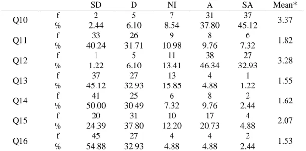 Table 11: Teacher’s attitudes towards the use of IWBs 
