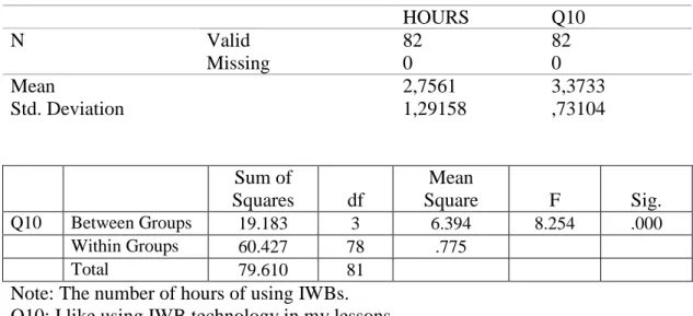 Table 14: ANOVA results for hours of teachers’ IWB use and positive attitude  towards IWBs      HOURS  Q10  Valid  82  82 N  Missing  0  0  Mean  2,7561  3,3733  Std