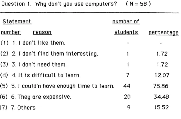 Table  2.  Numbers  and  percentages  of  the  students  selecting  specified  reaesons  for non-use: