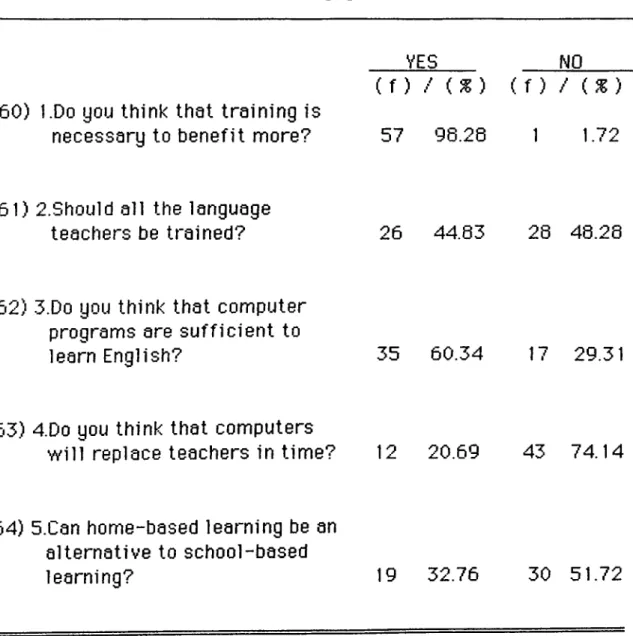 Table  11.  Number and  percents  of  the  students  selecteng  Ves/No answers.