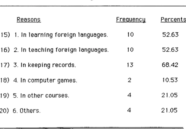 Table  15.  Numbers  and  percentages  of  teachers  selecting given  reasons.  (  N=19  )