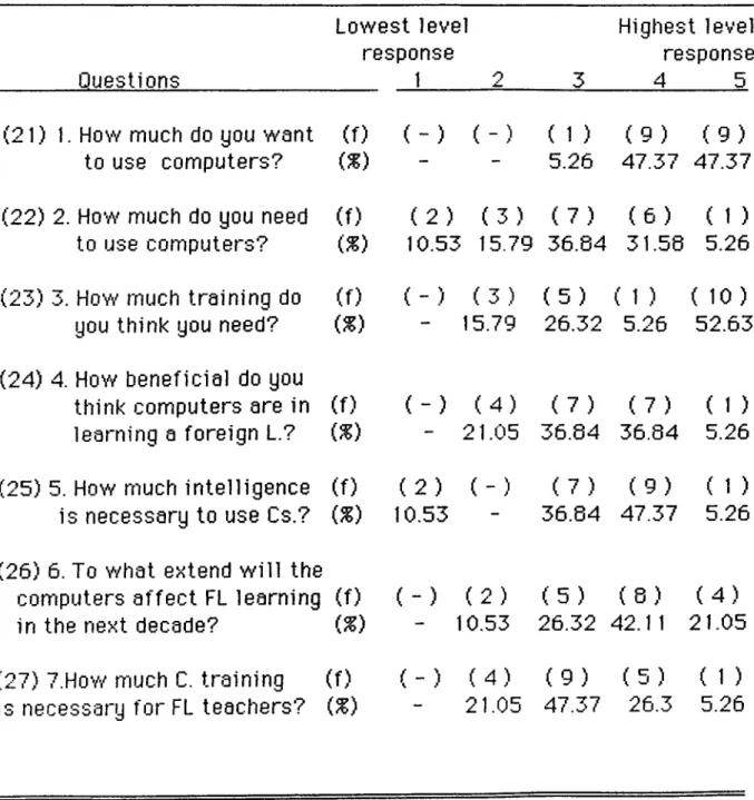 Table  16:  The  numbers  and  percentages  of  teachers  responding  the questions  on  the  Likert-type  scale