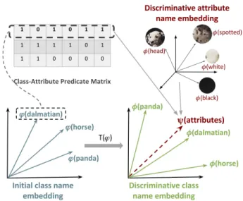 Figure 3 illustrates the predicate-based training ap- ap-proach. As shown in this ﬁgure, the main idea is to project the ϕ word representations into a new space, where the  sim-ilarity between a class and an attribute combination in terms of their name vec