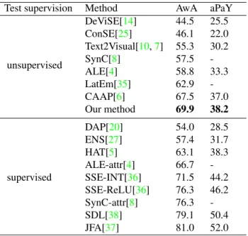 Table 2: Comparison to state-of-the-art ZSL methods (un- (un-supervised and (un-supervised).