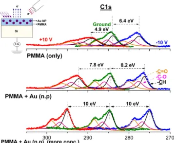 Fig. 2. C 1s spectra of PMMA, Au/PMMA and more concentrated Au/PMMA ﬁlms grounded and subjected to ±10 V potentials.
