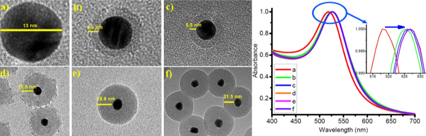 Figure 1. (Left) Transmission electron microscopy (TEM) images of (a) Au nanoparticles alone, and (b)-(f) Au core- core-silica shell hybrid nanoparticles with core-silica shell thicknesses controlled and tuned by varying synthesis conditions