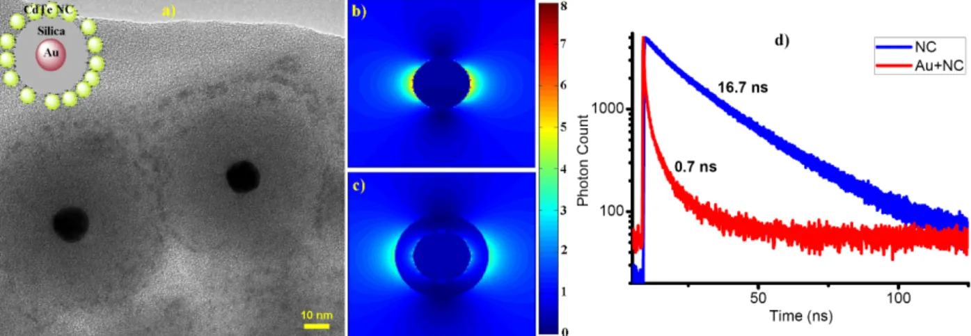 Figure  2.  (a)  Transmission  electron  micrograph  of  hybrid  Au/SiO 2 /CdTe-NC  nano-assembly  (onset),  schematic  representation  of  this  hybrid  structure  (inset)