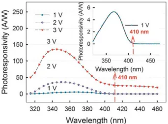 Figure 4 (online colour at: www.pss-rapid.com) Measured spec- spec-tral responsivities of the Au/TiO 2 (NRs)/FTO device at different  applied reverse biases (1 V, 2 V, and 3 V)