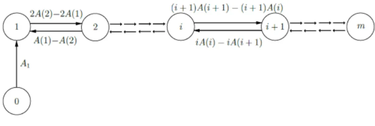 Figure 3.1: Network of types Let us further consider the length of the cycle i → i + 1 → i: