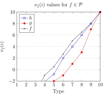 Figure 5.2: ν f (i) turns positive in different i values