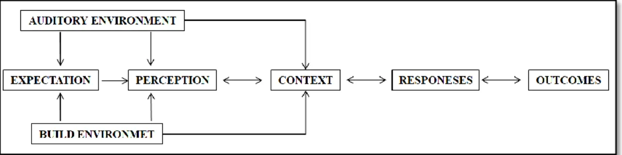 Figure 5 – Conceptual Framework for museums. 