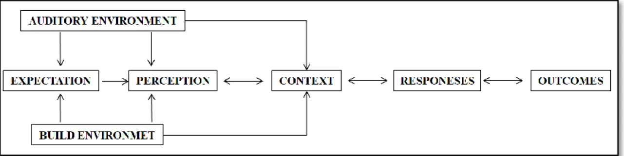 Figure 5 – Conceptual Framework for museums. 