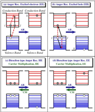 FIG. 1. 共Color online兲 AR in NCs: 共a兲 excited electron and 共b兲 excited hole; the solid and dashed arrows refer to direct and  ex-change processes