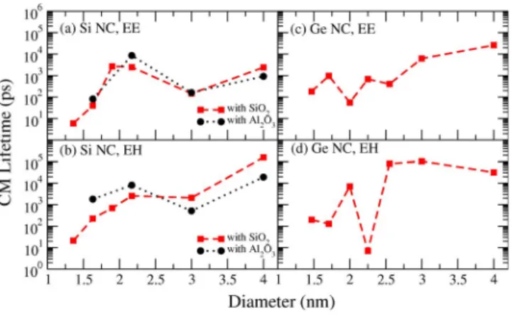 TABLE I. AR lifetimes for different ellipsoidal shapes of Si NCs with diameters of 1.63 and 2.16 nm.