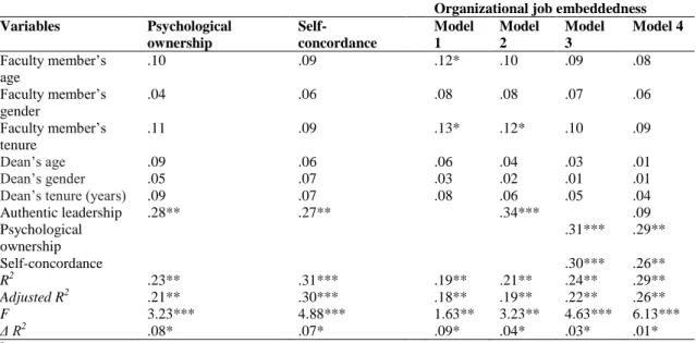 Table  2:  Results  of  the  standardized  regression  analysis  for  the  mediated  effects  of  authentic  leadership via psychological ownership and self-concordance on organizational job embeddedness 