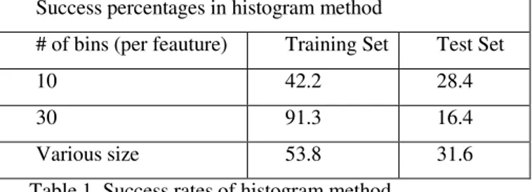 Table 1. Success rates of histogram method. 