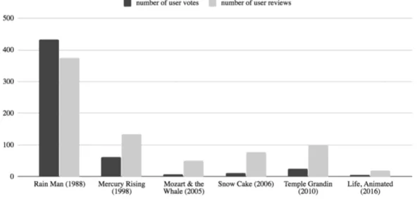 Figure 1. shows the number of IMDb user rating votes and reviews for the selected  films
