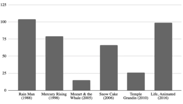 Figure 2. shows the number of external reviews done for the selected films. According  to this figure, again Rain Man (1988) comes front instead of the other productions