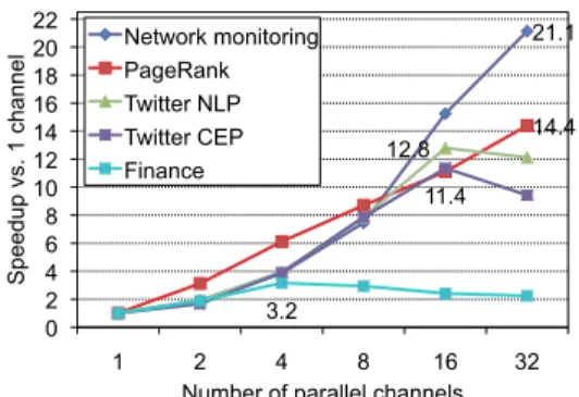 Table 2 shows the average time it takes for all operators in parallel regions to process tuples