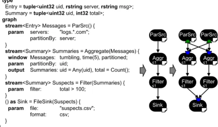 Figure 1: Example SPL program (left), its stream graph (mid- (mid-dle), and the parallel transformation of that graph (right)