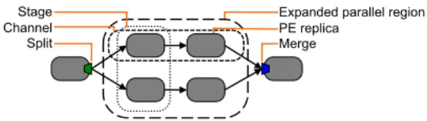 Figure 2: Stream graph, from the compiler’s perspective.