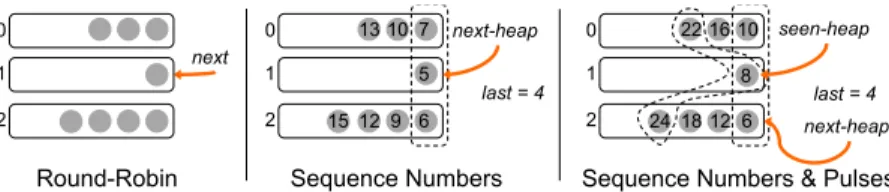 Figure 4: Merge ordering mechanisms after receiving a new tuple.