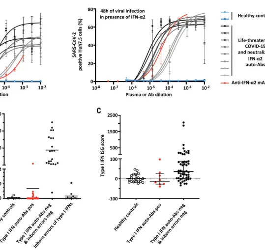 Table 1. Sex and age distribution of patients with critical COVID-19 with and without auto-Abs