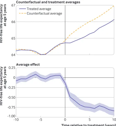 Fig 2 | counterfactual averages, treatment averages, and average effects for Hiv-free  life expectancy at age 5 years in 17 autocratising countries, 1989-2019