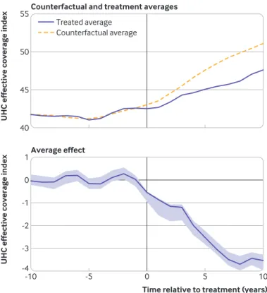 Fig 4 | counterfactual averages, treatment averages, and average effects for effective  universal health coverage (uHc) in 17 autocratising countries, 1989-2019