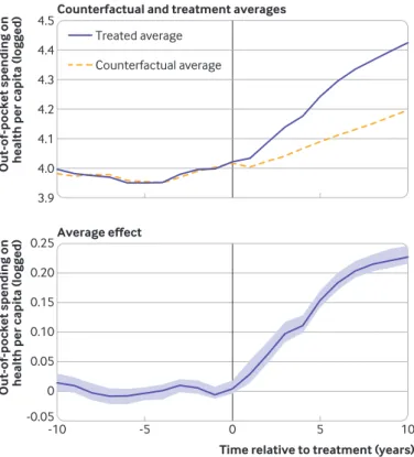 Fig 6 | counterfactual averages, treatment averages, and average effects for out- out-of-pocket spending on health per capita in 17 autocratising countries, 1989-2019