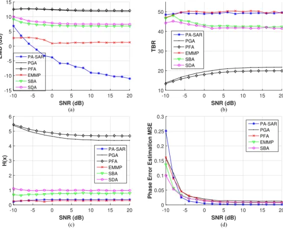 Fig. 5. (a) EMD, (b) TBR, (c) H α , and (d) MSE on phase error estimation for different SNR levels.
