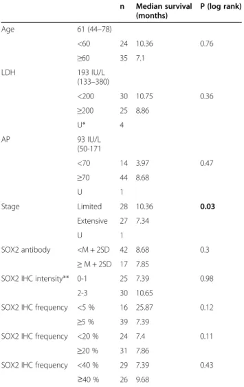 Table 1 Clinical features and SOX2 antibody and protein staining characteristics of SCLC patients