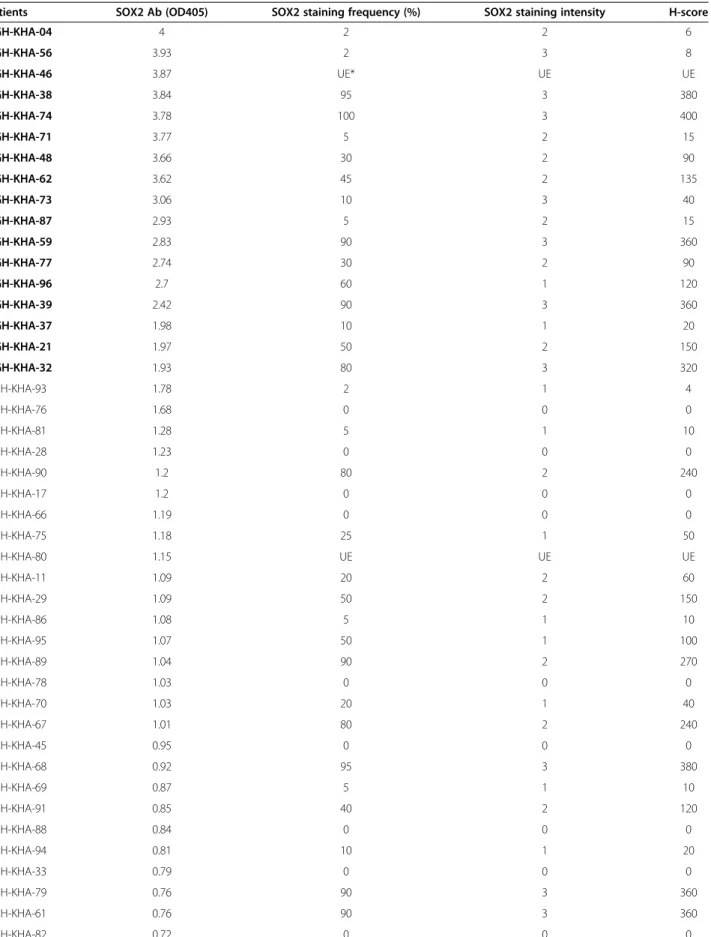 Table 2 SOX2 antibody and protein staining characteristics of SCLC patients