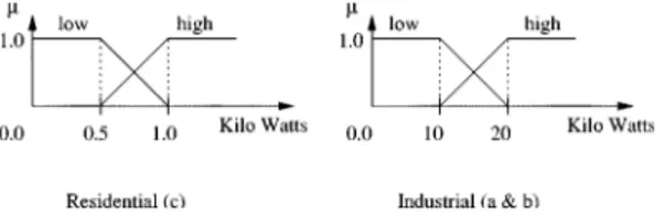 Fig. 2. Sample values for power consumption of residential and industrial customers in kilo watts.