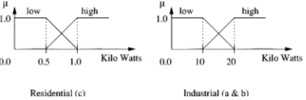 Fig. 2. Sample values for power consumption of residential and industrial customers in kilo watts.