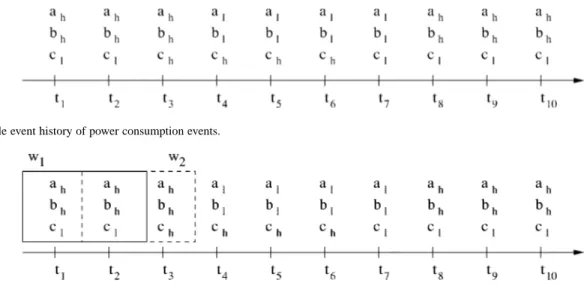 Fig. 4. A sample event history of power consumption events.