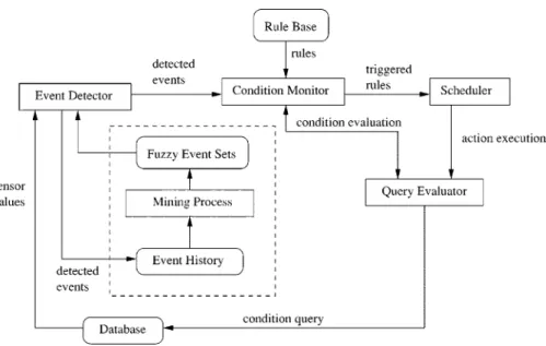 Fig. 11. Event detection and rule execution model.