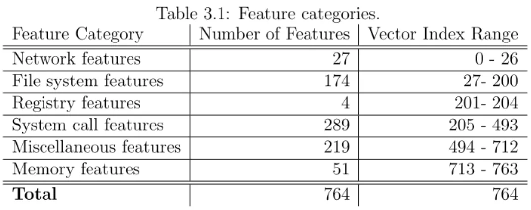 Table 3.1: Feature categories.