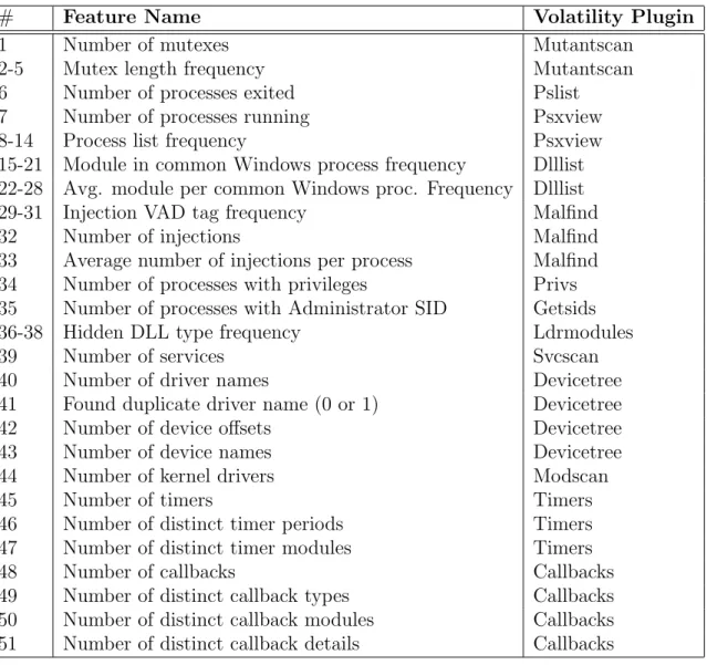 Table 3.7: Memory features.