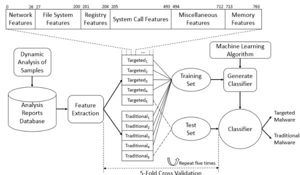 Figure 3.3 shows the overall targeted malware classification process and steps of the proposed method in detail.