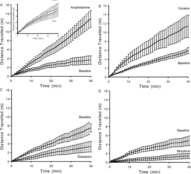 Fig. 1. Cumulative distances travelled by mice in the open-ﬁeld arena before and after psychotropic drug treatment