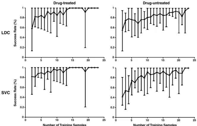 Fig. 5. Evolution of success rates for HC step 1 via LD and SV classiﬁers. LDC and SVC performances increased with the number of animals and the success rates reached to a steady value after 10 samples