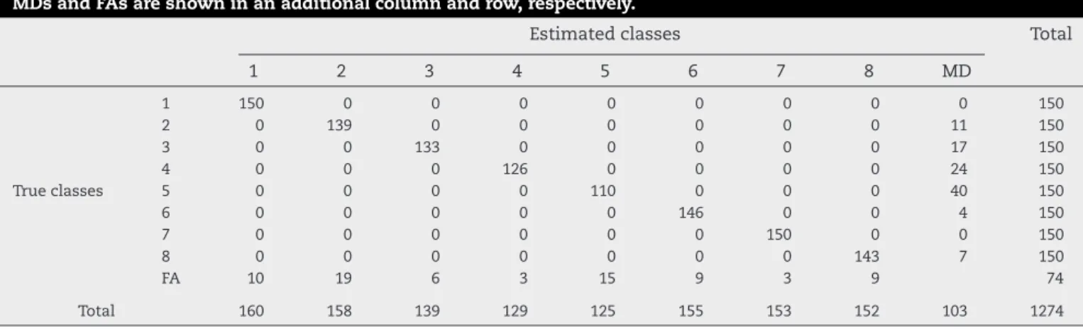 Table 4 – Experimental results summarized per subject.