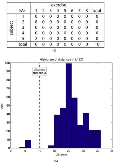Fig. 8 – (a) Number of FAs for each exercise of each subject in L1EO in tabular form. (b) Histogram of the normalized DTW distances of all the detections in L1EO