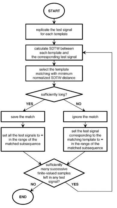 Fig. 2 – The ﬂowchart of the MTMM-DTW algorithm.
