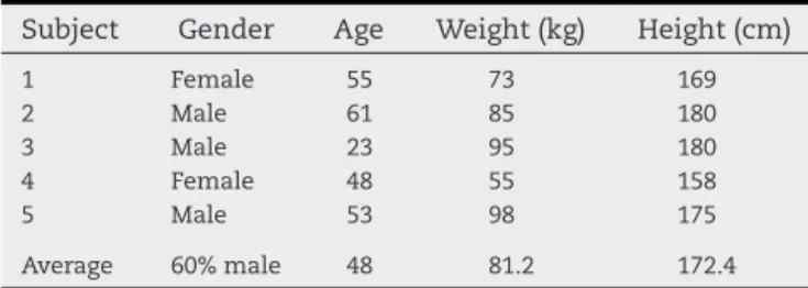 Table 1 – Physical properties of the subjects who participated in the experiments.